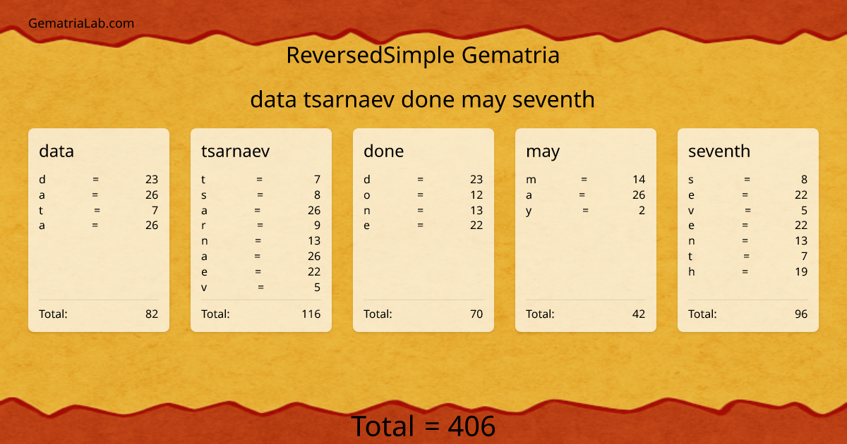 data tsarnaev done may seventh in reversedSimple Gematria